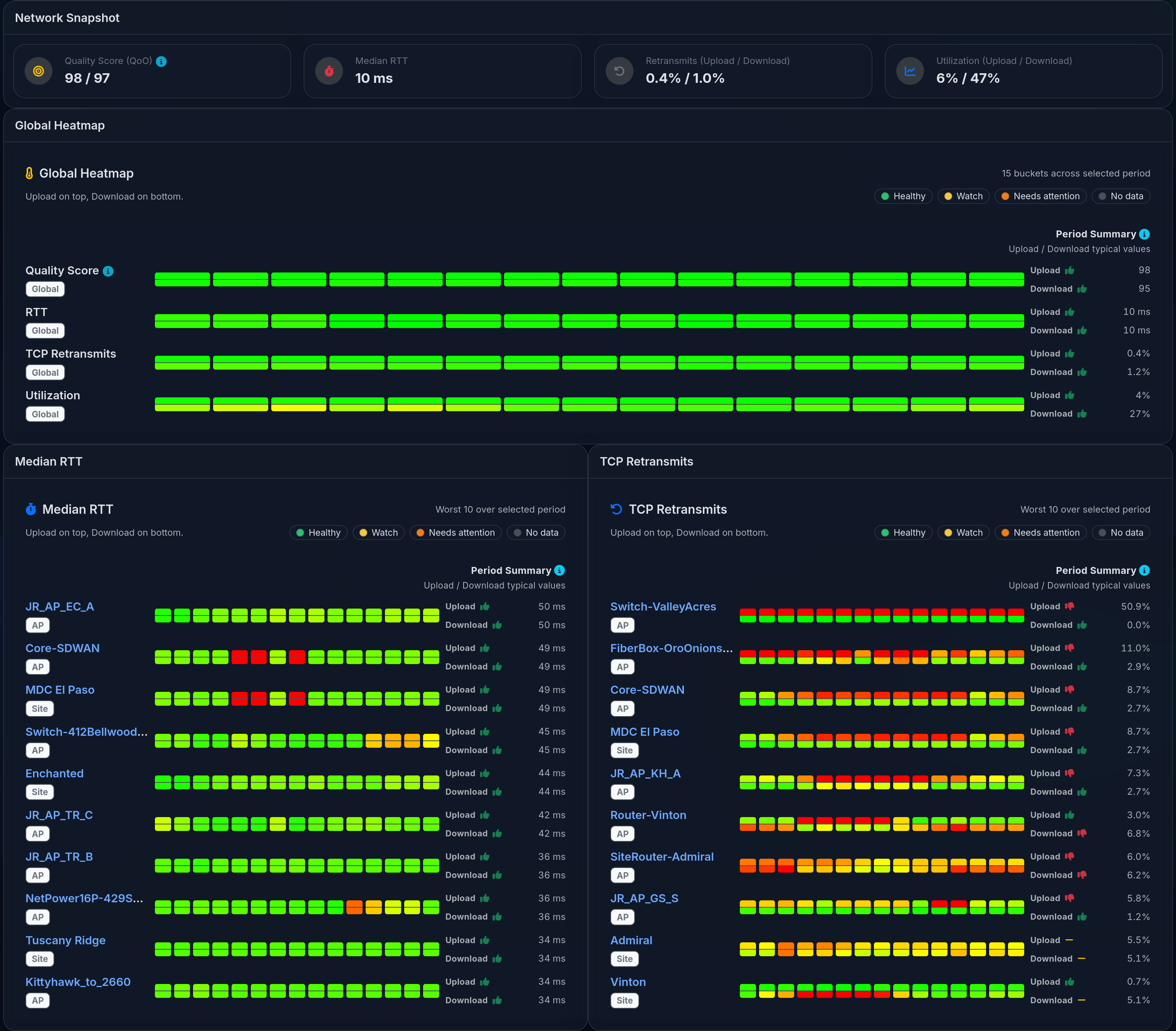 Insight executive dashboard for hospitality