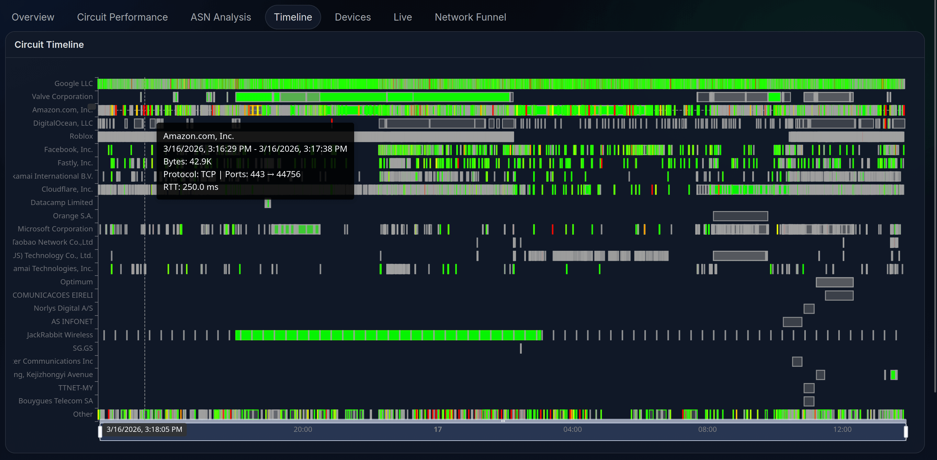 Insight timeline showing network measurements over time