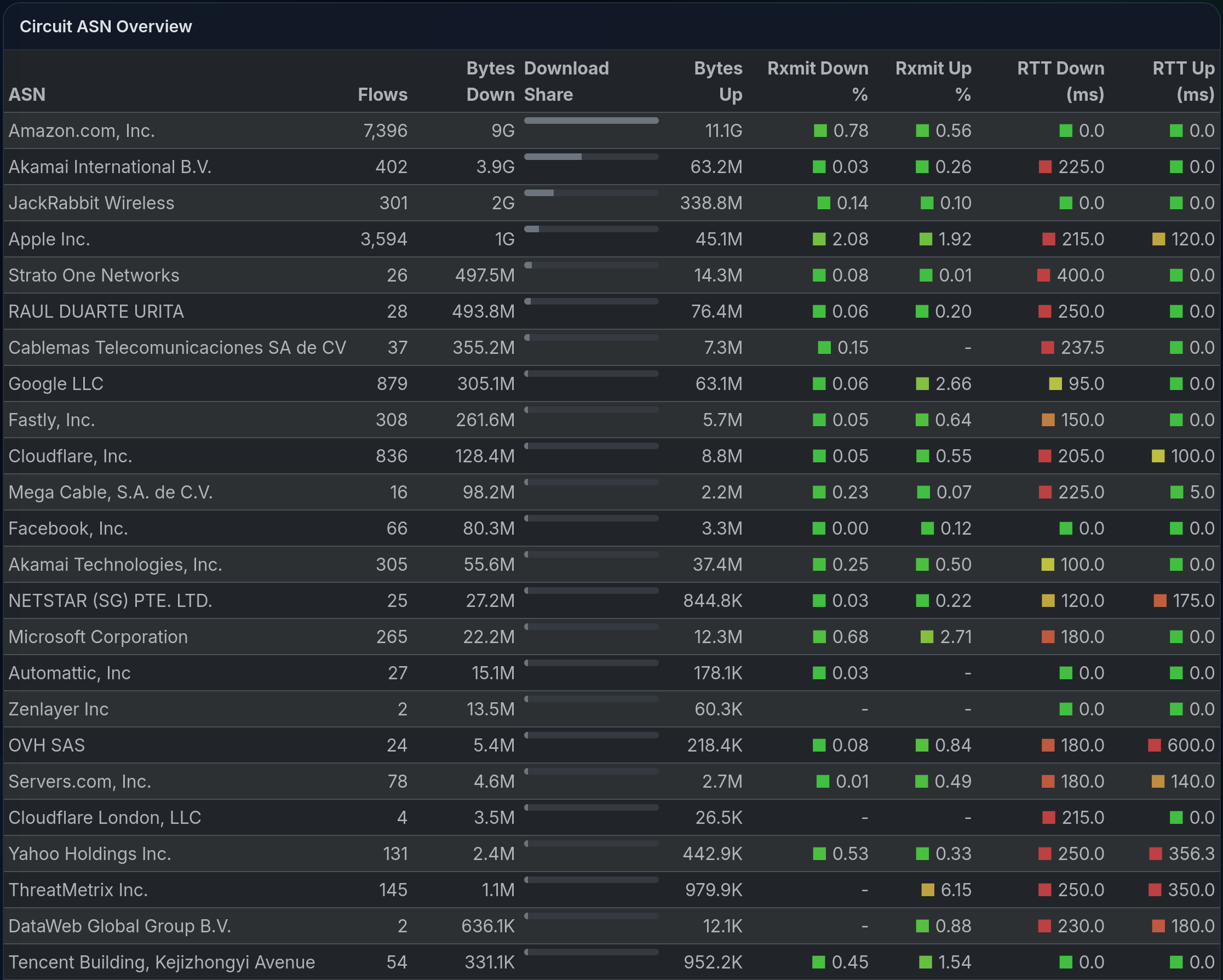 Insight circuit ASN overview