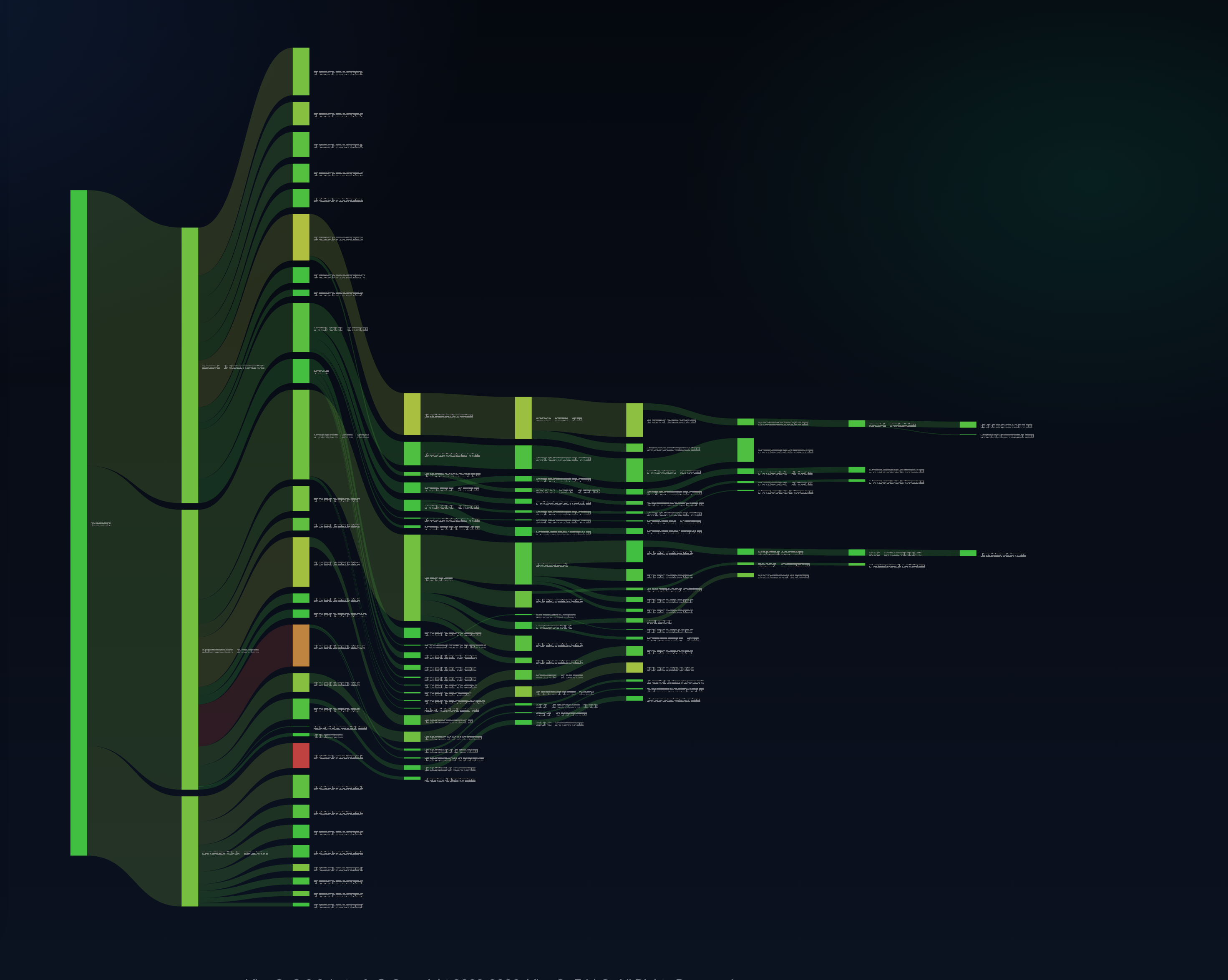 LibreQoS topology Sankey view