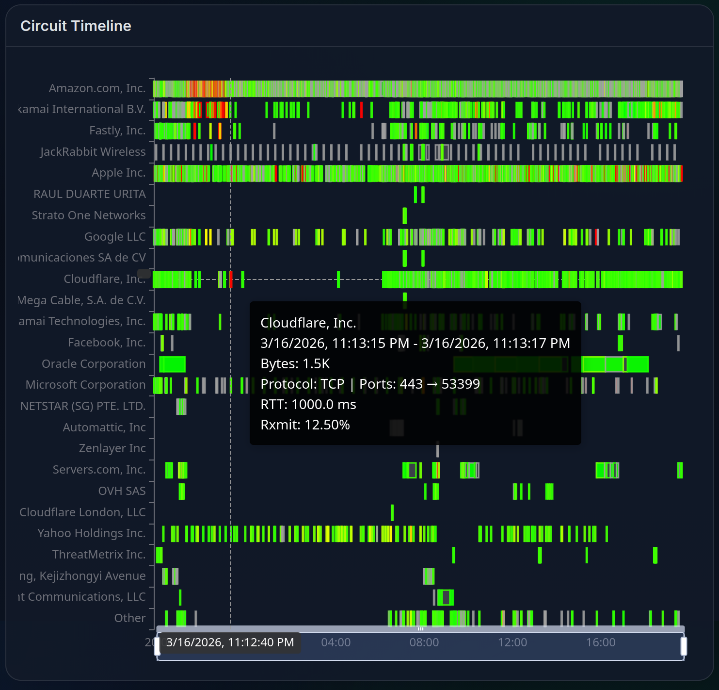 Insight timeline analysis view