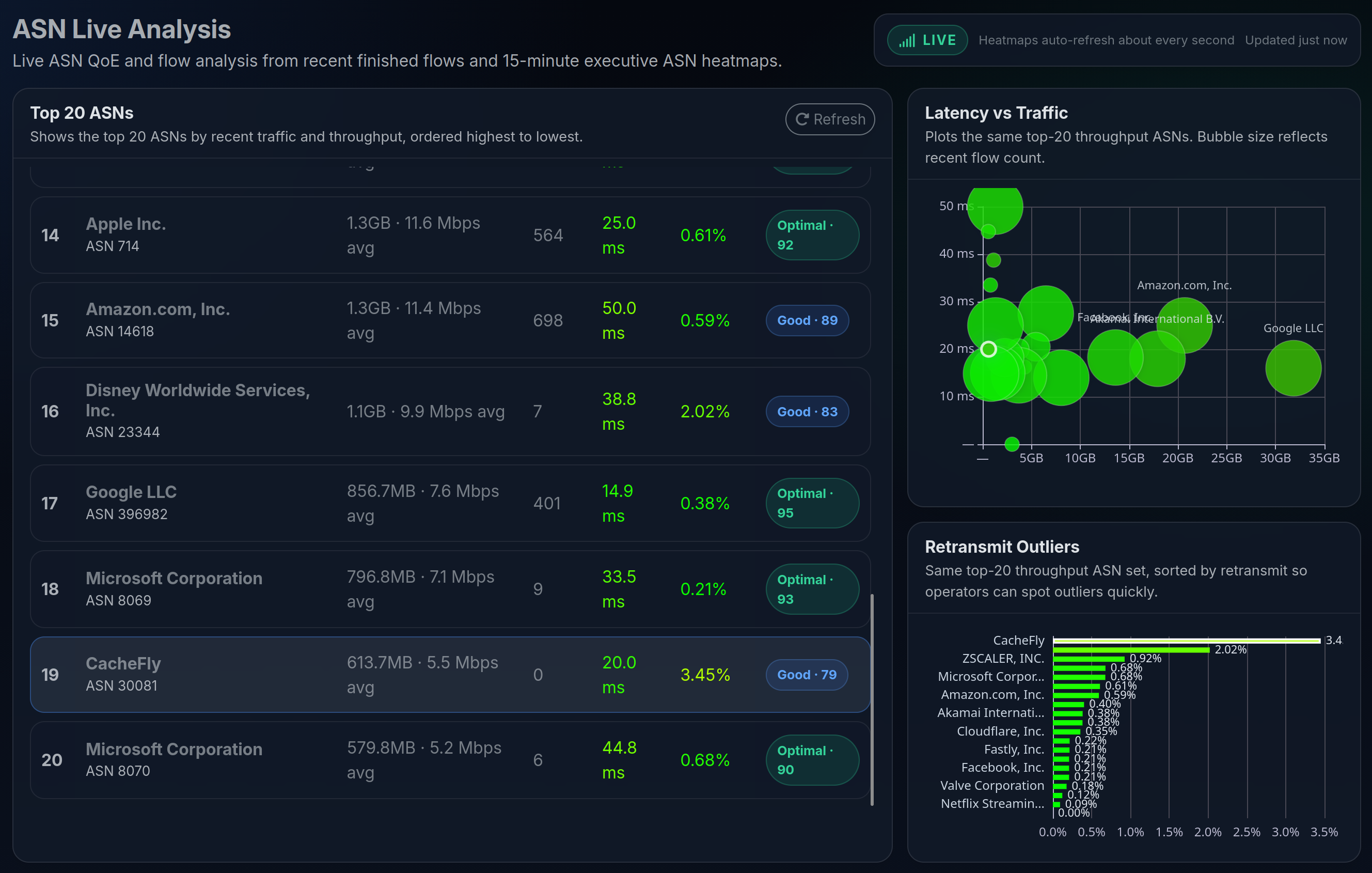 LibreQoS ASN analysis view